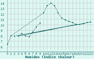 Courbe de l'humidex pour Lauwersoog Aws