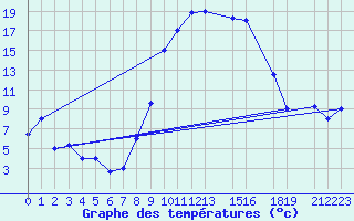 Courbe de tempratures pour Tiaret