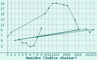 Courbe de l'humidex pour Tiaret