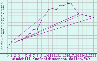 Courbe du refroidissement olien pour Altnaharra