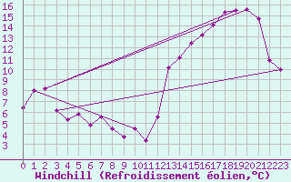 Courbe du refroidissement olien pour Monte Caseros Aerodrome