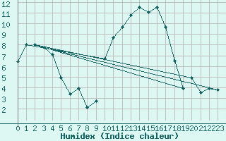 Courbe de l'humidex pour Aubenas - Lanas (07)