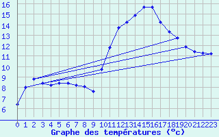 Courbe de tempratures pour Agde (34)