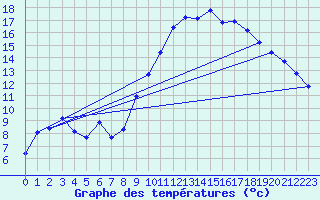 Courbe de tempratures pour Beaucroissant (38)
