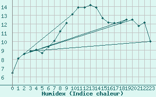 Courbe de l'humidex pour Vaduz