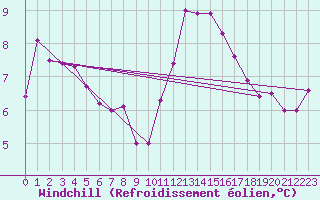 Courbe du refroidissement olien pour Saint-Vrand (69)