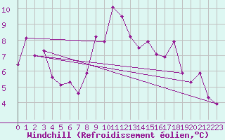 Courbe du refroidissement olien pour Cap Pertusato (2A)