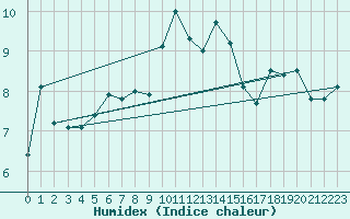 Courbe de l'humidex pour Manston (UK)