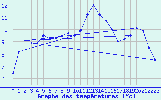 Courbe de tempratures pour Gravesend-Broadness