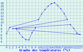 Courbe de tempratures pour Castanet-le-Haut (34)