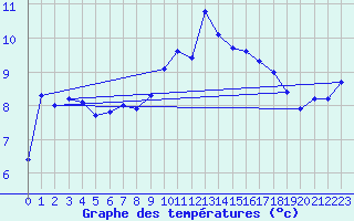 Courbe de tempratures pour Les Estables (43)