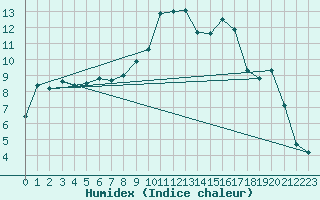 Courbe de l'humidex pour Epinal (88)