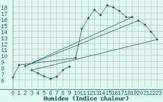 Courbe de l'humidex pour Chailles (41)