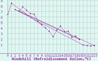Courbe du refroidissement olien pour Cambrai / Epinoy (62)