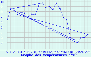 Courbe de tempratures pour Gttingen
