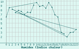 Courbe de l'humidex pour Gttingen