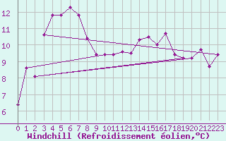 Courbe du refroidissement olien pour Biscarrosse (40)