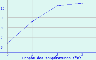 Courbe de tempratures pour Jokkmokk FPL