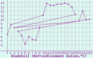 Courbe du refroidissement olien pour Hyres (83)