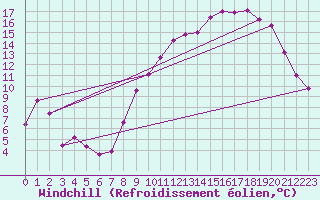 Courbe du refroidissement olien pour Creil (60)