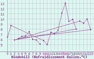 Courbe du refroidissement olien pour Alistro (2B)