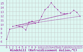 Courbe du refroidissement olien pour Kleine-Brogel (Be)