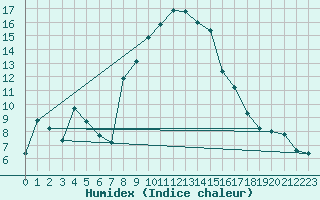 Courbe de l'humidex pour Malacky