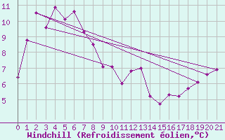 Courbe du refroidissement olien pour Tuggeranong