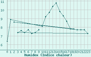 Courbe de l'humidex pour Saint-Vrand (69)