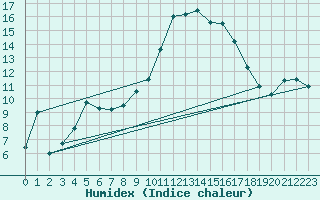 Courbe de l'humidex pour Hyres (83)