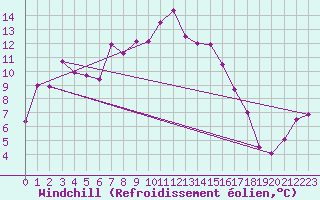 Courbe du refroidissement olien pour Gottfrieding