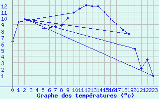 Courbe de tempratures pour Aigle (Sw)