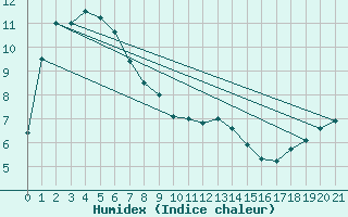 Courbe de l'humidex pour Tuggeranong