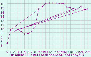 Courbe du refroidissement olien pour Trapani / Birgi