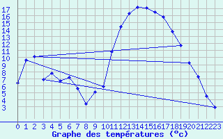 Courbe de tempratures pour Puissalicon (34)