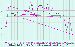 Courbe du refroidissement olien pour Casement Aerodrome