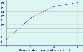 Courbe de tempratures pour Komaka