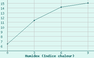 Courbe de l'humidex pour Komaka