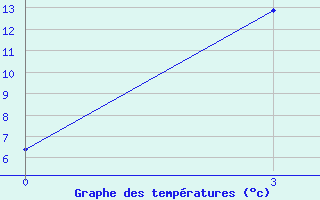 Courbe de tempratures pour Pudino