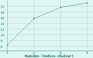 Courbe de l'humidex pour Semijarka