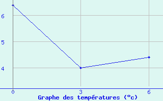 Courbe de tempratures pour Uspenka