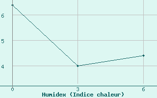 Courbe de l'humidex pour Uspenka