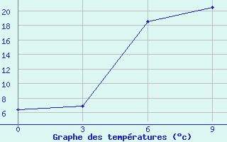 Courbe de tempratures pour Mec Mazra