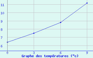 Courbe de tempratures pour Vaida Guba Bay