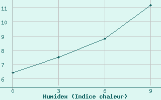 Courbe de l'humidex pour Vaida Guba Bay