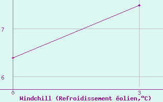 Courbe du refroidissement olien pour Majkop