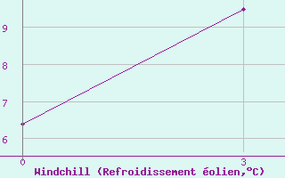 Courbe du refroidissement olien pour Morsansk