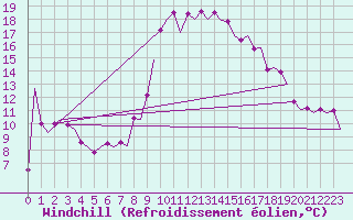 Courbe du refroidissement olien pour Almeria / Aeropuerto