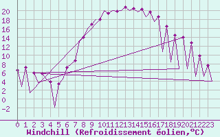 Courbe du refroidissement olien pour Timisoara