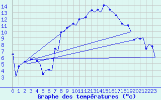 Courbe de tempratures pour Torino / Caselle